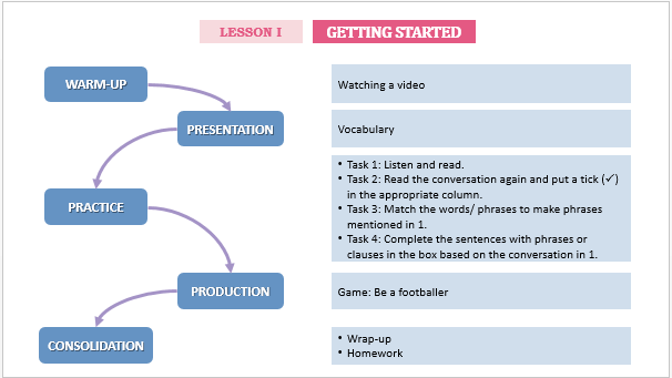 Giáo án điện tử Tiếng Anh 12 Global Success Unit 5 Getting Started | PPT Tiếng Anh 12