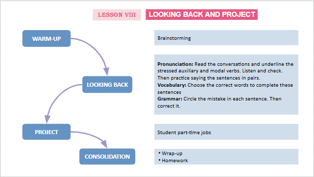 Giáo án điện tử Tiếng Anh 12 Global Success Unit 5 Looking Back | PPT Tiếng Anh 12