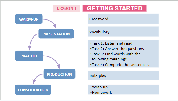 Giáo án điện tử Tiếng Anh 12 Global Success Unit 6 Getting Started | PPT Tiếng Anh 12
