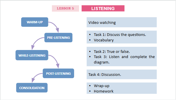 Giáo án điện tử Tiếng Anh 12 Global Success Unit 6 Listening | PPT Tiếng Anh 12