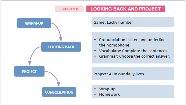 Giáo án điện tử Tiếng Anh 12 Global Success Unit 6 Looking Back | PPT Tiếng Anh 12
