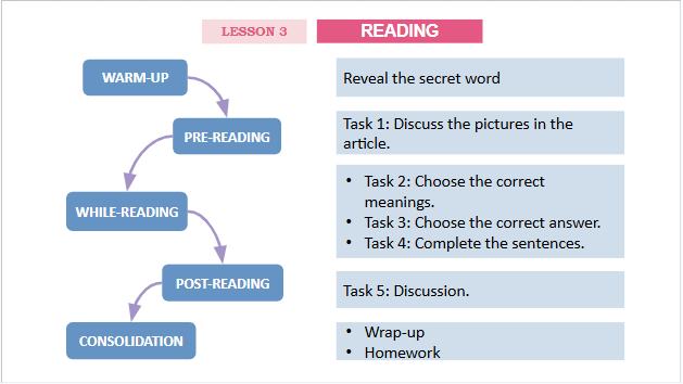 Giáo án điện tử Tiếng Anh 12 Global Success Unit 6 Reading | PPT Tiếng Anh 12