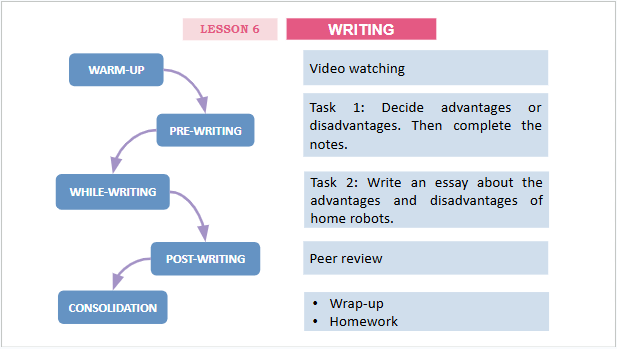 Giáo án điện tử Tiếng Anh 12 Global Success Unit 6 Writing | PPT Tiếng Anh 12