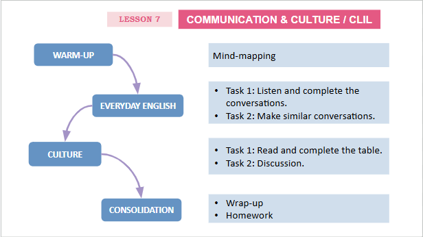 Giáo án điện tử Tiếng Anh 12 Global Success Unit 7 Communication and Culture | PPT Tiếng Anh 12