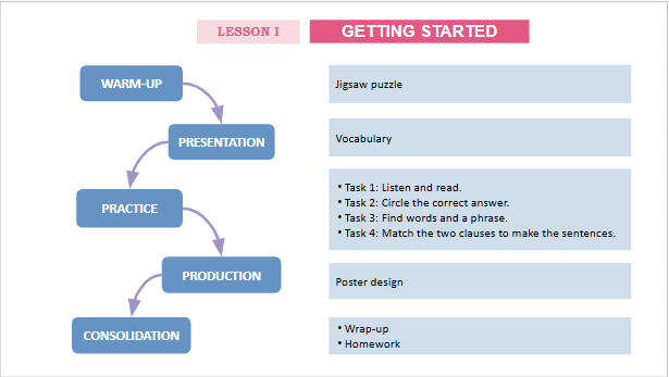 Giáo án điện tử Tiếng Anh 12 Global Success Unit 7 Getting Started | PPT Tiếng Anh 12