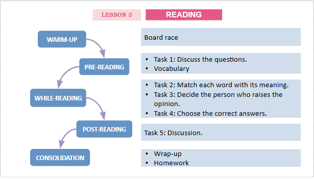 Giáo án điện tử Tiếng Anh 12 Global Success Unit 7 Reading | PPT Tiếng Anh 12