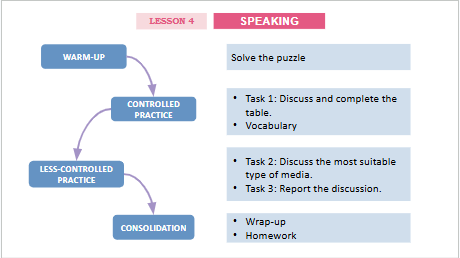 Giáo án điện tử Tiếng Anh 12 Global Success Unit 7 Speaking | PPT Tiếng Anh 12