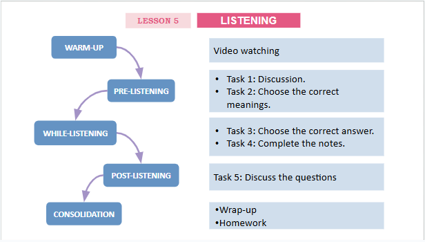 Giáo án điện tử Tiếng Anh 12 Global Success Unit 8 Listening | PPT Tiếng Anh 12