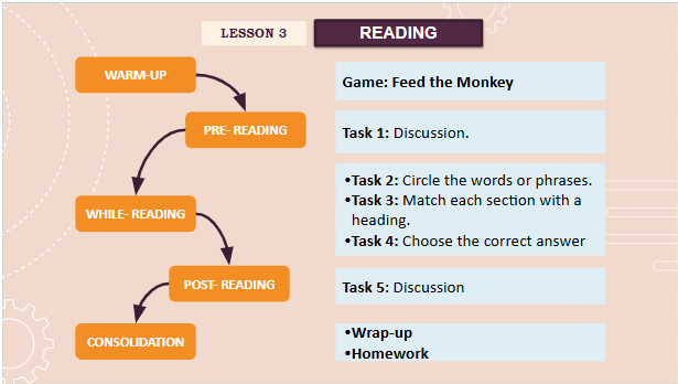 Giáo án điện tử Tiếng Anh 12 Global Success Unit 9 Reading | PPT Tiếng Anh 12