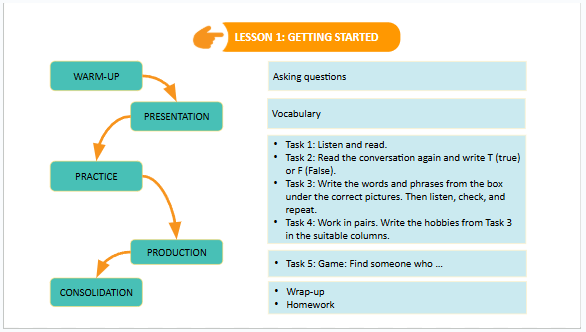 Giáo án điện tử Tiếng Anh 7 Global Success Unit 1 Getting Started | PPT Tiếng Anh 7