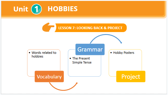 Giáo án điện tử Tiếng Anh 7 Global Success Unit 1 Project | PPT Tiếng Anh 7