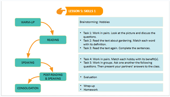Giáo án điện tử Tiếng Anh 7 Global Success Unit 1 Skills 1 | PPT Tiếng Anh 7