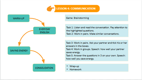 Giáo án điện tử Tiếng Anh 7 Global Success Unit 10 Communication | PPT Tiếng Anh 7