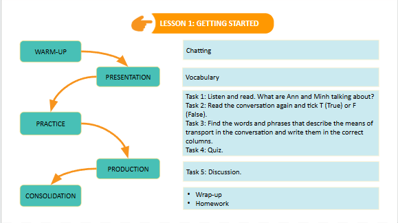 Giáo án điện tử Tiếng Anh 7 Global Success Unit 11 Getting Started | PPT Tiếng Anh 7