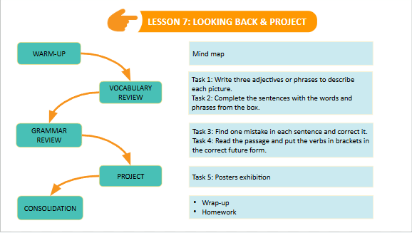 Giáo án điện tử Tiếng Anh 7 Global Success Unit 11 Looking Back | PPT Tiếng Anh 7