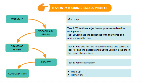 Giáo án điện tử Tiếng Anh 7 Global Success Unit 11 Project | PPT Tiếng Anh 7