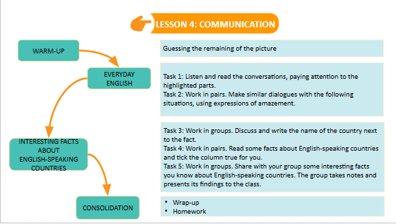 Giáo án điện tử Tiếng Anh 7 Global Success Unit 12 Communication | PPT Tiếng Anh 7