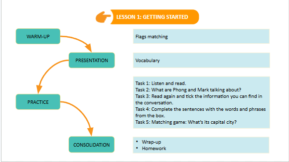 Giáo án điện tử Tiếng Anh 7 Global Success Unit 12 Getting Started | PPT Tiếng Anh 7