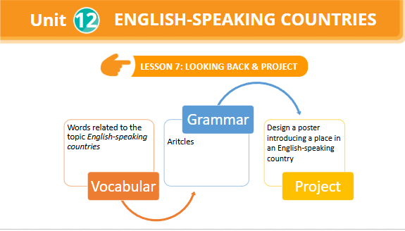Giáo án điện tử Tiếng Anh 7 Global Success Unit 12 Project | PPT Tiếng Anh 7