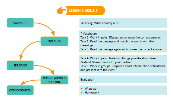 Giáo án điện tử Tiếng Anh 7 Global Success Unit 12 Skills 1 | PPT Tiếng Anh 7