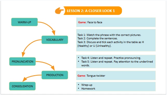 Giáo án điện tử Tiếng Anh 7 Global Success Unit 2 A Closer Look 1 | PPT Tiếng Anh 7