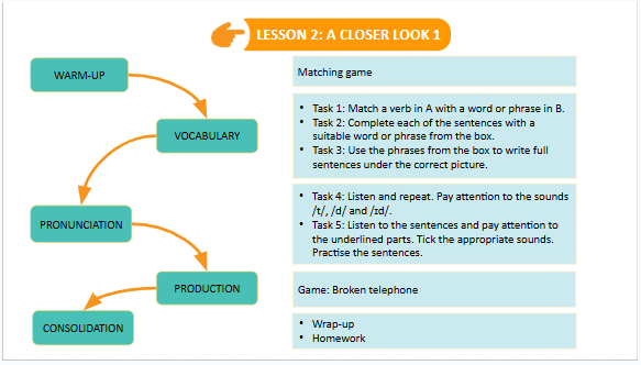 Giáo án điện tử Tiếng Anh 7 Global Success Unit 3 A Closer Look 1 | PPT Tiếng Anh 7
