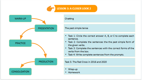 Giáo án điện tử Tiếng Anh 7 Global Success Unit 3 A Closer Look 2 | PPT Tiếng Anh 7