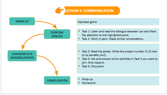 Giáo án điện tử Tiếng Anh 7 Global Success Unit 3 Communication | PPT Tiếng Anh 7