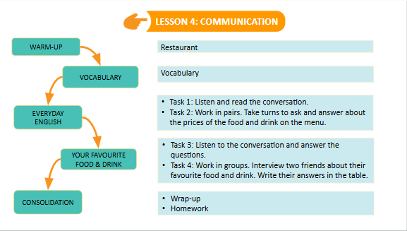 Giáo án điện tử Tiếng Anh 7 Global Success Unit 5 Communication | PPT Tiếng Anh 7