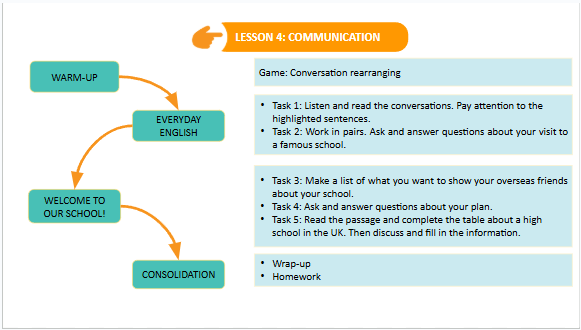 Giáo án điện tử Tiếng Anh 7 Global Success Unit 6 Communication | PPT Tiếng Anh 7