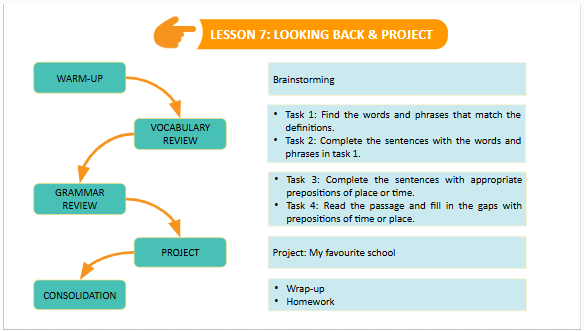 Giáo án điện tử Tiếng Anh 7 Global Success Unit 6 Looking Back | PPT Tiếng Anh 7