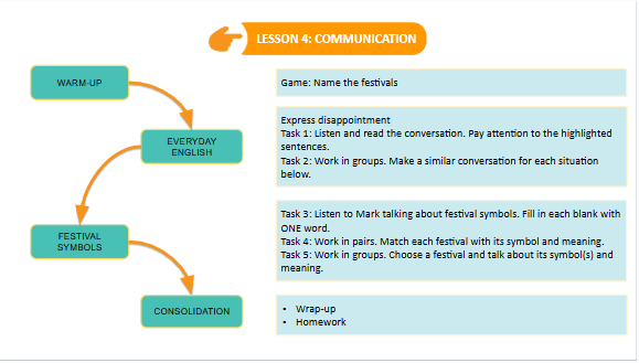 Giáo án điện tử Tiếng Anh 7 Global Success Unit 9 Communication | PPT Tiếng Anh 7