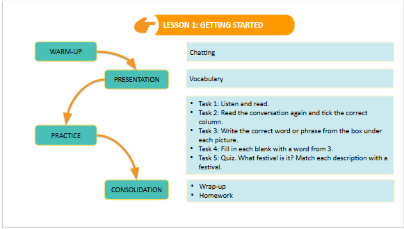 Giáo án điện tử Tiếng Anh 7 Global Success Unit 9 Getting Started | PPT Tiếng Anh 7