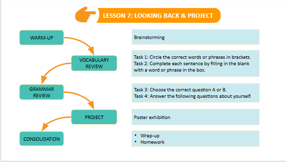 Giáo án điện tử Tiếng Anh 7 Global Success Unit 9 Looking Back | PPT Tiếng Anh 7