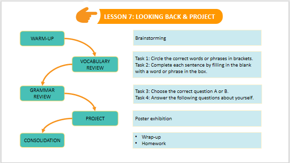 Giáo án điện tử Tiếng Anh 7 Global Success Unit 9 Project | PPT Tiếng Anh 7