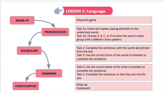 Giáo án điện tử Tiếng Anh 8 Global Success Review 3 Language | PPT Tiếng Anh 8