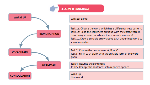 Giáo án điện tử Tiếng Anh 8 Global Success Review 4 Language | PPT Tiếng Anh 8