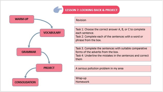 Giáo án điện tử Tiếng Anh 8 Global Success Unit 7 Looking Back | PPT Tiếng Anh 8