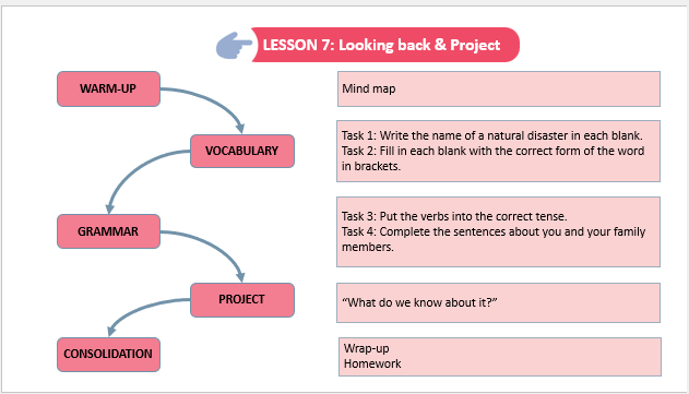Giáo án điện tử Tiếng Anh 8 Global Success Unit 9 Looking Back | PPT Tiếng Anh 8