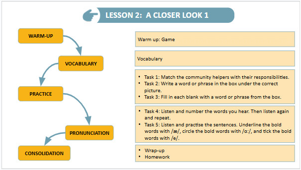 Giáo án điện tử Tiếng Anh 9 Global Success Unit 1 A Closer Look 1 | PPT Tiếng Anh 9