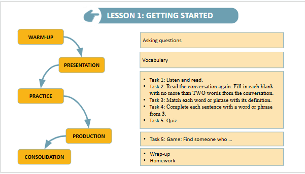 Giáo án điện tử Tiếng Anh 9 Global Success Unit 1 Getting Started | PPT Tiếng Anh 9