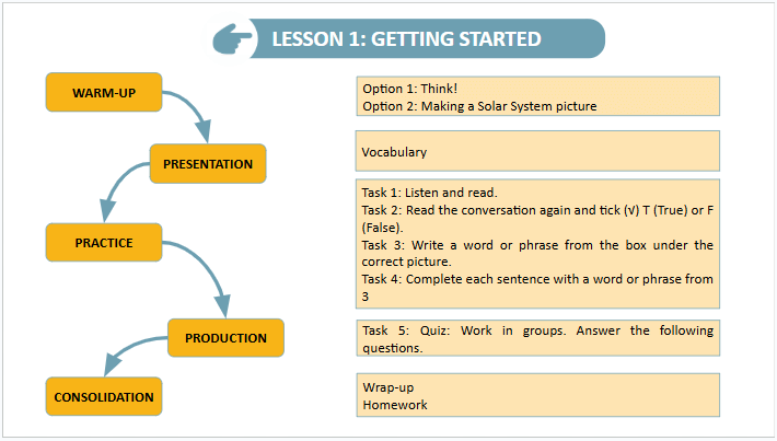 Giáo án điện tử Tiếng Anh 9 Global Success Unit 10 Getting Started | PPT Tiếng Anh 9