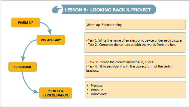 Giáo án điện tử Tiếng Anh 9 Global Success Unit 11 Project | PPT Tiếng Anh 9