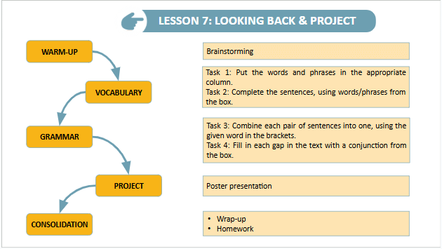 Giáo án điện tử Tiếng Anh 9 Global Success Unit 12 Project | PPT Tiếng Anh 9