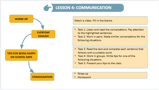 Giáo án điện tử Tiếng Anh 9 Global Success Unit 3 Communication | PPT Tiếng Anh 9