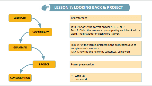 Giáo án điện tử Tiếng Anh 9 Global Success Unit 4 Looking Back | PPT Tiếng Anh 9