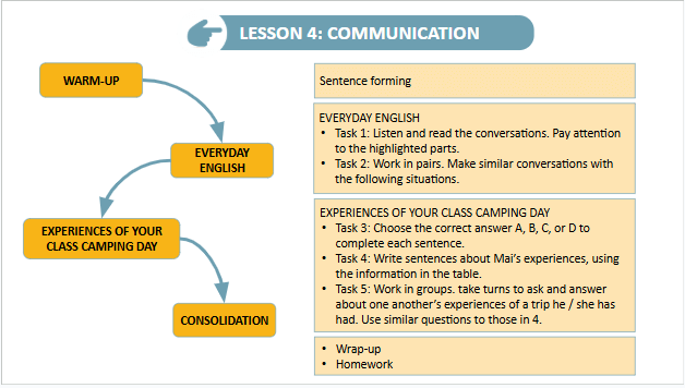 Giáo án điện tử Tiếng Anh 9 Global Success Unit 5 Communication | PPT Tiếng Anh 9