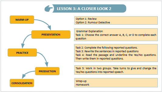 Giáo án điện tử Tiếng Anh 9 Global Success Unit 7 A Closer Look 2 | PPT Tiếng Anh 9