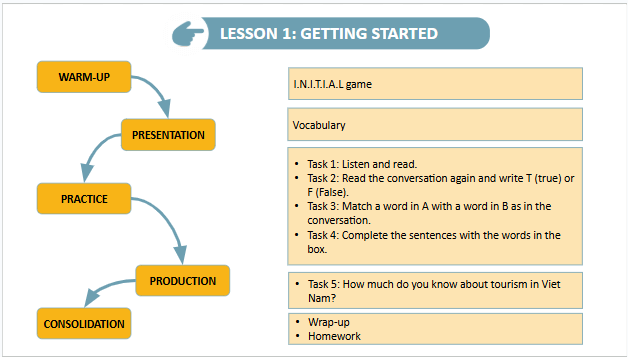 Giáo án điện tử Tiếng Anh 9 Global Success Unit 8 Getting Started | PPT Tiếng Anh 9