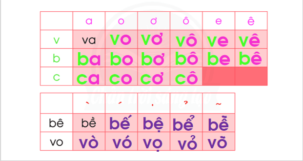 Giáo án điện tử Bài 5: Ôn tập và kể chuyện trang 28 lớp 1 | PPT Tiếng Việt lớp 1 Chân trời sáng tạo